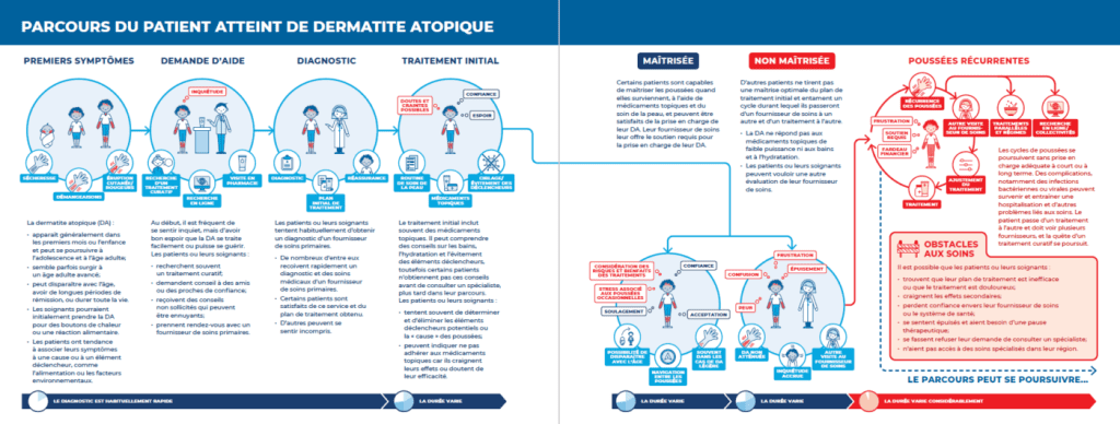 Le parcours du patient atteint de dermatite atopique met au jour l'expérience commune vécue par les patients Le parcours du patient atteint de dermatite atopique met au jour l'expérience commune vécue par les patients