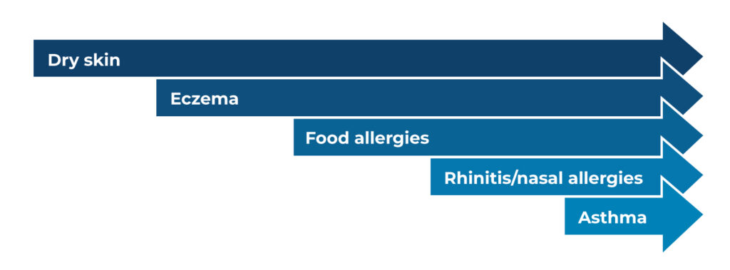 Understanding the atopic triad - the connection between eczema, asthma, and allergies Understanding the atopic triad - the connection between eczema, asthma, and allergies